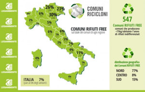 Crescono i Comuni dove la produzione di rifiuti indifferenziati è più bassa