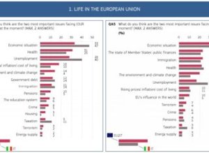 La fiducia nell’Ue regge, ma non per gli italiani - Eurobarometro, il Coronavirus batte l’ambiente