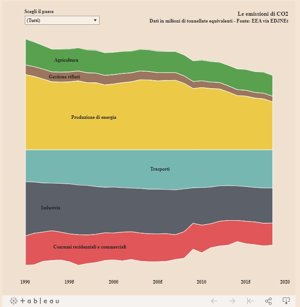 A proposito di ambiente: ecco trent’anni di tagli alle emissioni di CO2 in una infografica