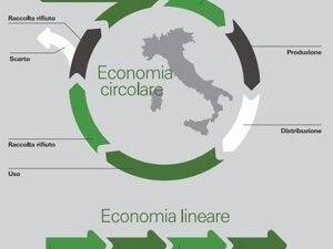 Bene per il riciclo, male per le discariche: la doppia faccia dell’Italia sulla gestione rifiuti