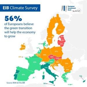 Per tre quarti degli italiani la transizione verde migliorerà la qualità di vita, indagine BEI