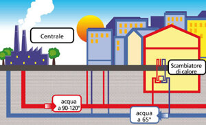 Puntare sul teleriscaldamento rinnovabile per staccarsi dal gas russo (e americano)