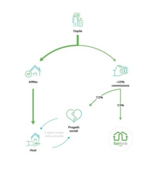 Quando soggiorni aiuti ambiente e sociale: l'idea di Fairbnb per favorire le comunità locali