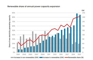 Rinnovabili, nell’ultimo anno la capacità installata nel mondo è cresciuta del 9,1%
