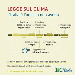 L’Italia è l’unico grande Paese europeo a non avere ancora una legge sul clima