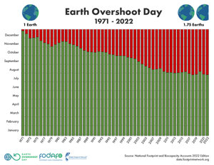 Nonostante crisi e pandemia, l’Overshoot day ha già ripreso a correre