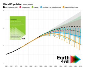 La popolazione globale potrebbe raggiungere il picco nel 2050 e fermarsi sotto i 9 miliardi