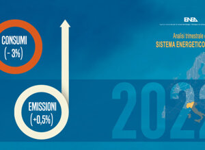 Rinnovabili in calo e CO2 in crescita nel 2022, l’Italia si allontana dalla decarbonizzazione