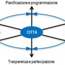 Ambiente urbano: gestione eco sostenibile e smartness