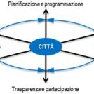 Ambiente urbano: gestione eco sostenibile e smartness