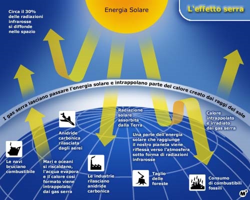 Emissioni gas serra: a causa del Covid riduzione del 7.5% nel 2020