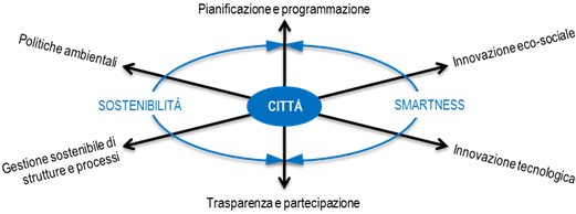 Ambiente urbano: gestione eco sostenibile e smartness