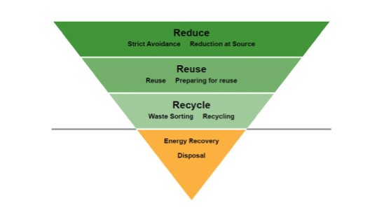 La Settimana Europea per la Riduzione dei Rifiuti