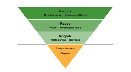 La Settimana Europea per la Riduzione dei Rifiuti